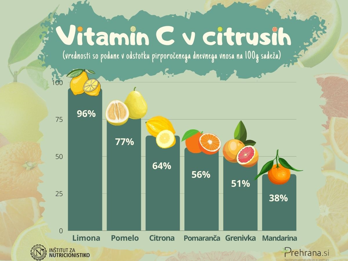 Koliko vitamina C je v citrusih